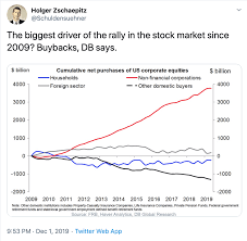 Deutsche Bank Reveals The Real Reason Stock Market Is At All