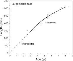 Standard Length Vs Age Extrapolations For Largemouth Bass