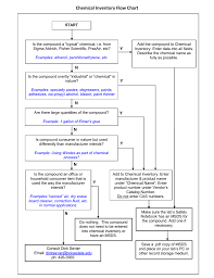 Chemical Inventory Flow Chart Y