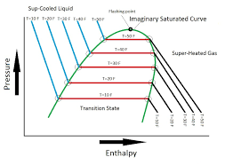 Pressure Enthalpy Chart