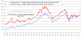 Ftse 100 Vs Inflation About Inflation