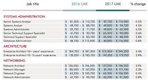 Looking For A Job In Uae Heres The Salary Guide News