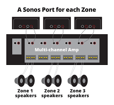 how to use sonos with ceiling speakers