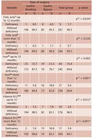 Serum Vitamin B12 Iron And Folic Acid Deficiencies In Obese