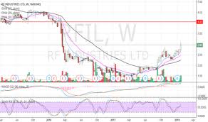 Rfil Stock Price And Chart Nasdaq Rfil Tradingview