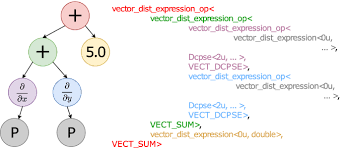 A C Expression System For Partial
