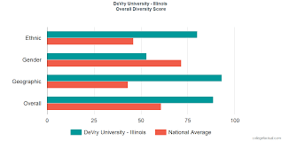 Devry University Illinois Diversity Racial Demographics