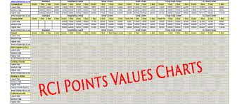 Rci Points Charts Holiday Max Rci Points