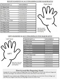 Heres The Fingering For All 12 Major Scales Hear And
