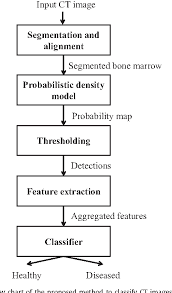Figure 1 From Fully Automated Classification Of Bone Marrow