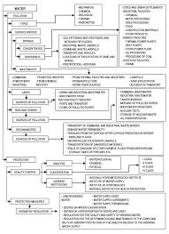 Organizational Chart Of Pollution And Protection Of Water 5