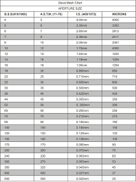 29 Test Sieves Size Chart Coarse Fine Sieve Micro Test