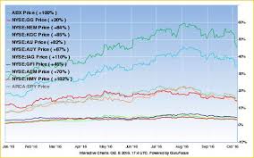 Which Gold Stock Is The Best Investment Gurufocus Com
