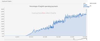 Volume Of Bitcoin Btc Transactions Using Segwit Reaches 50