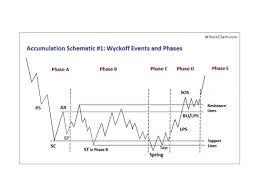 Wyckoff Power Charting Lets Review