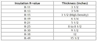 Fiberglass Insulation R Value And Thickness Comparisons