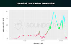 Xiaomi Mi True Wireless Review Familiar Design Low Price