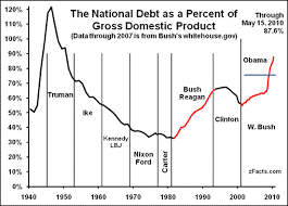 Historical Us National Debt Economics Help