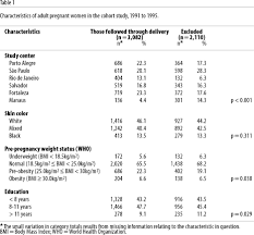 Assessment Of Weight Gain During Pregnancy In General