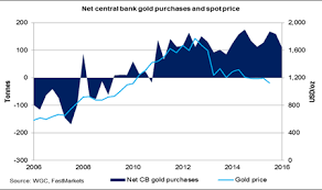 Gold Chart Net Central Bank Purchases And Spot Price