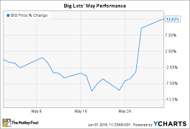 Why Big Lots Inc Stock Soared 13 In May The Motley Fool