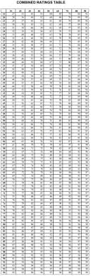 Military Disability Rating Skillful Va Multiple Disability Chart