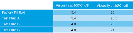 Infineum Insight Low Viscosity Transmission Fluids