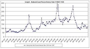 Natural Gas Spot Price In 2010 And Forecast To 2011