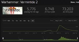 Soo According To Steamspy Vermintide 2 Lost Vermintide