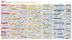 The State Of Marketing Technology In 12 Charts