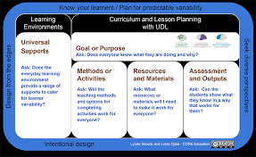 Universal Design For Learning In Curriculum Planning And