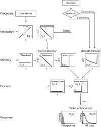 A Detailed Flow Diagram Of The Processes Of Perception