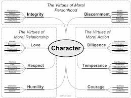 Putting Virtue Into Practice Part Two Morals Spiritual