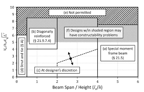 aci 318 coupling beams when is a beam