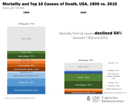 Mortality And Cause Of Death 1900 V 2010 Carolina Demography