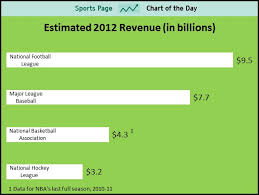 Sports Chart Of The Day Nfl Revenue Still Dwarfs Other