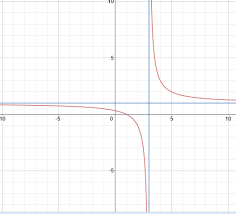 finding vertical asymptotes of rational
