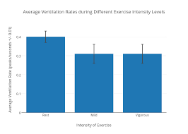 Average Ventilation Rates During Different Exercise