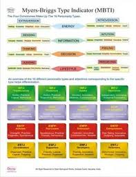 Details About Myers Briggs Type Indicator Mbti Printed Higher Education Wall Chart Phy43a