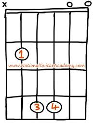 B Guitar Chord 4 Essential Tips Tricks You Need To Know