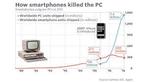 The Rise And Fall Of The Pc In One Chart Marketwatch