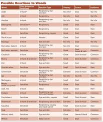 Wood Toxicity Chart From Scrollsawer Com A Handy Chart To