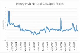 Why Are Natural Gas Prices Crashing Oilprice Com