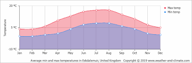 Climate And Average Monthly Weather In Windermere Cumbria