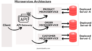 microservices architecture in asp net