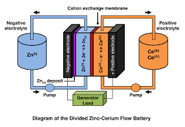 Accurately predicting a battery's life is an important issue for the energy storage community. Zinc Cerium Battery Wikipedia