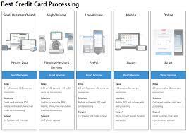 Credit card merchant account describes how credit and debit card transactions are handled by business and how to get a one. Credit Card Processor Comparison Charts A Word Of Warning