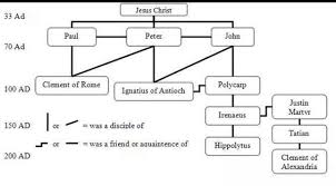 Apostolic Fathers Early Church Fathers Ignatius Of