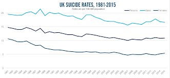 Record Male Suicide Awareness As New Stats Show 3 In 4 Uk