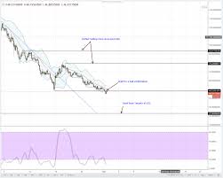 Using Fibonacci On Bittrex Charts Kucoin Coinmarket